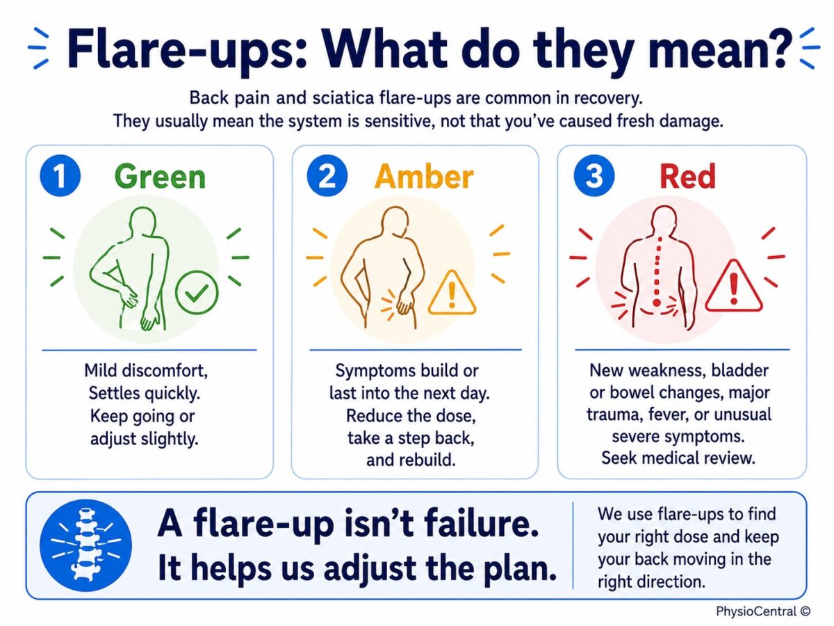 Infographic explaining green, amber, and red flare-up zones for back pain and sciatica, including when to keep going, adjust activity, or seek medical review.