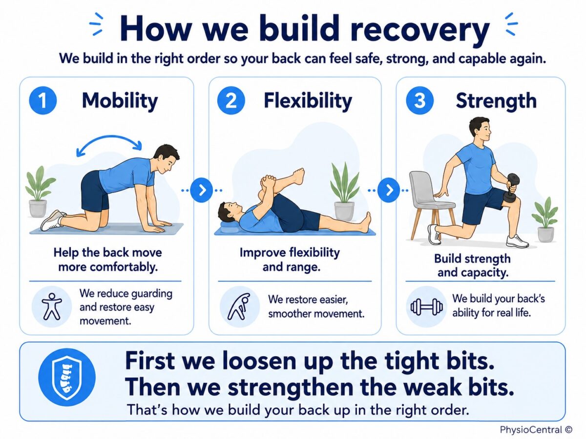 Infographic showing the PhysioCentral recovery pathway for back pain, moving from mobility to flexibility to strength.