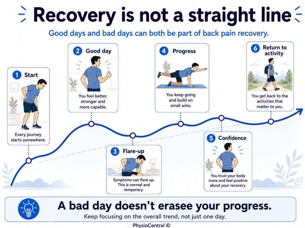 Infographic showing that back pain recovery has ups and downs, and that a bad day does not erase progress.