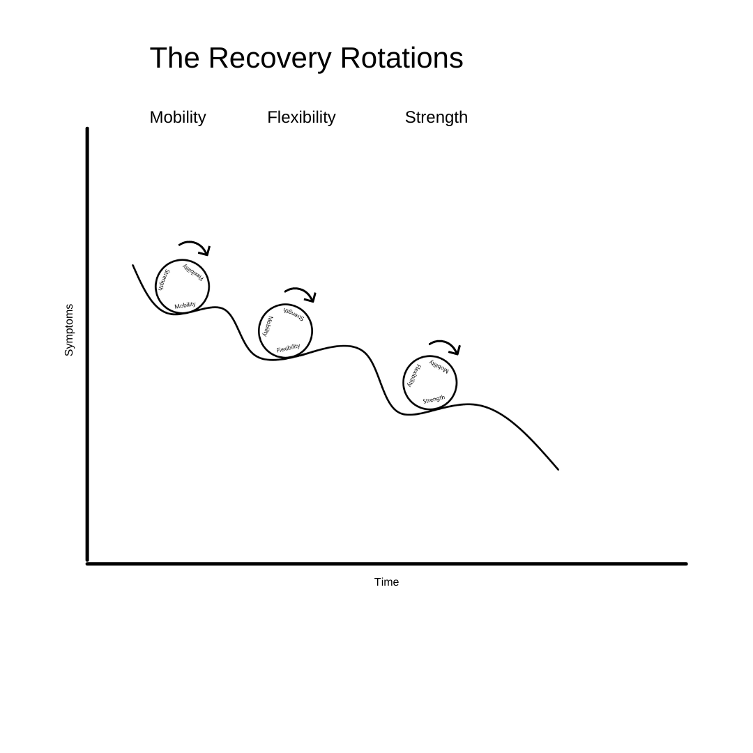 The Injury Recovery Process and how to accelerate it